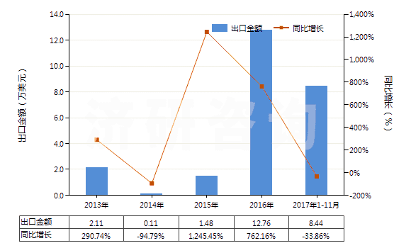 2013-2017年11月中國生長激素及其衍生物和結(jié)構(gòu)類似物(HS29371100)出口總額及增速統(tǒng)計